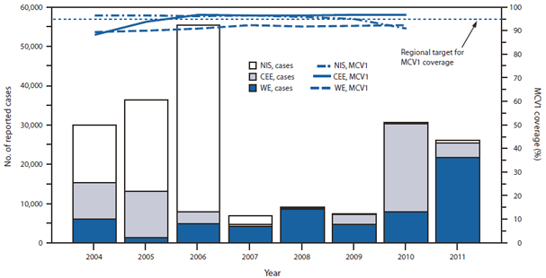 The figure shows the total number of reported measles cases and coverage with 1 dose of measles-containing vaccine (MCV1) among children aged 13-24 months, by subregion in the European Region of the World Health Organization, during 2004-2011. Since 2008, the western European subregion has accounted for the largest proportion of measles cases in the region, with the exception of 2010, when most cases occurred in the central and eastern European subregion because of a large outbreak in Bulgaria (24,401 reported cases during 2009-2011). During 2004-2010, overall MCV1 coverage for the entire European Region was 92%-94%.